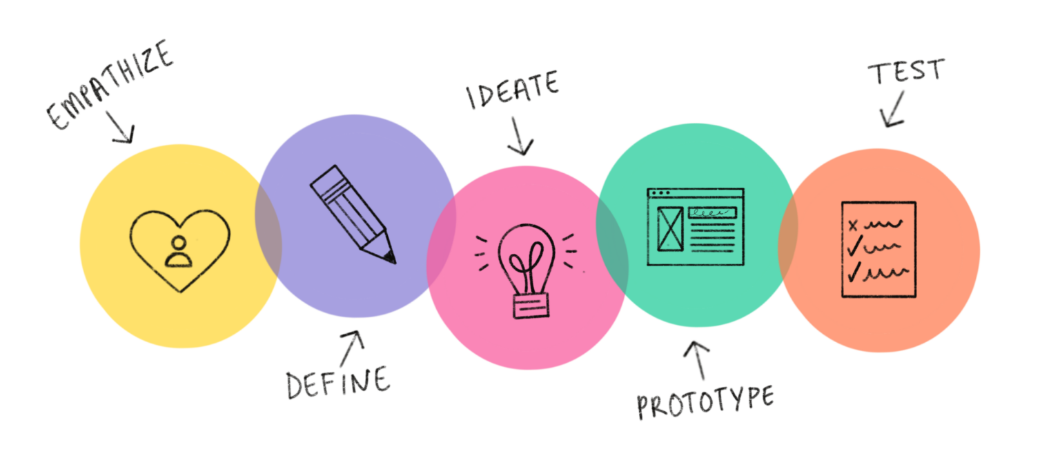 Etapas Do Design Thinking: Veja Quais São! - Sou Secretária