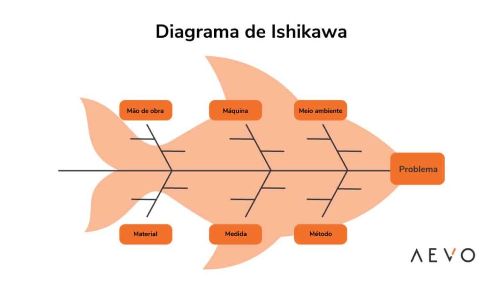 Diagrama de Ishikawa: veja o que é e tudo o que você precisa saber sobre! - Foto: BA MAS
