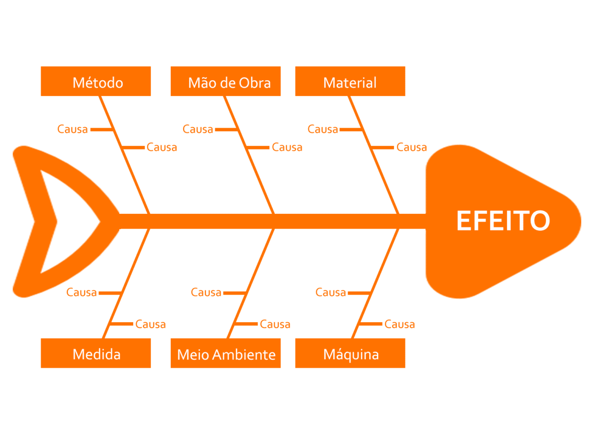 Diagrama De Ishikawa Veja O Que é E Tudo O Que Você Precisa Saber Sobre Sou Secretária